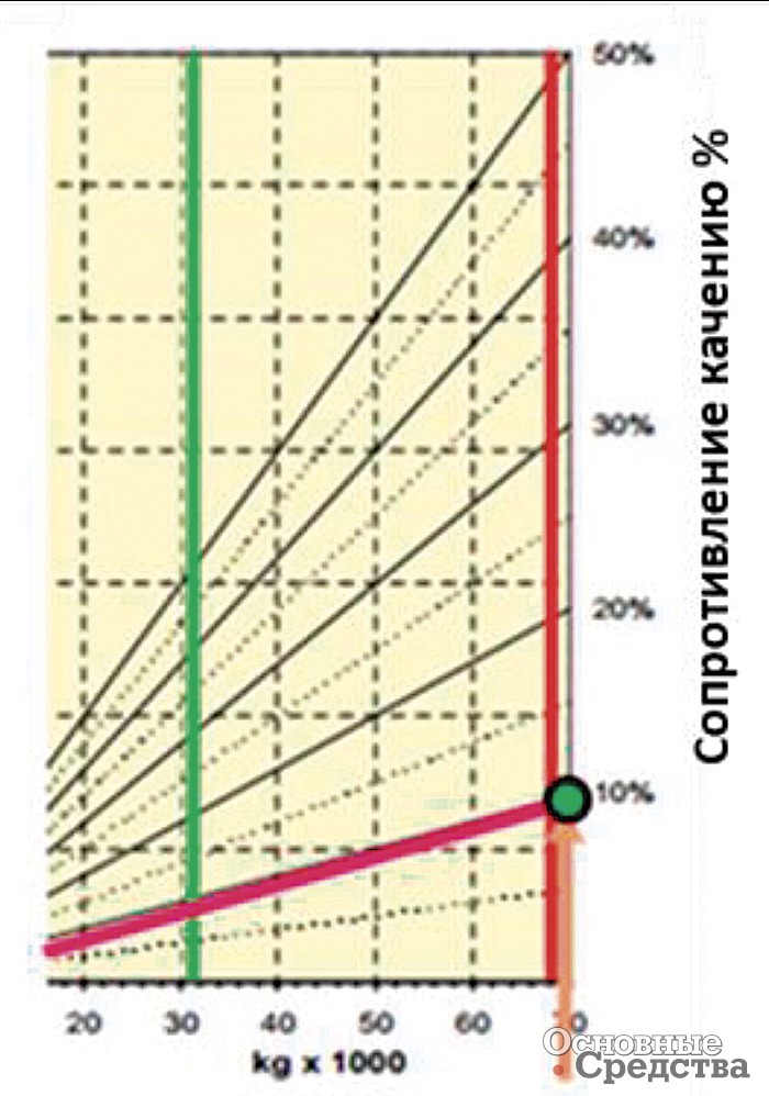 Рис. 17. Определение пересечения между весом и сопротивлением качению