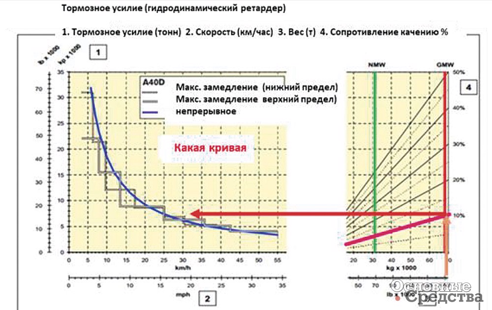 Рис. 18. Определение максимальной скорости спуска: тормозная характеристика