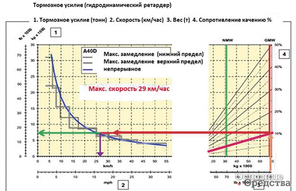 Рис. 19. Скорость спуска с нормальной нагрузкой на большом расстоянии – непрерывная кривая торможения