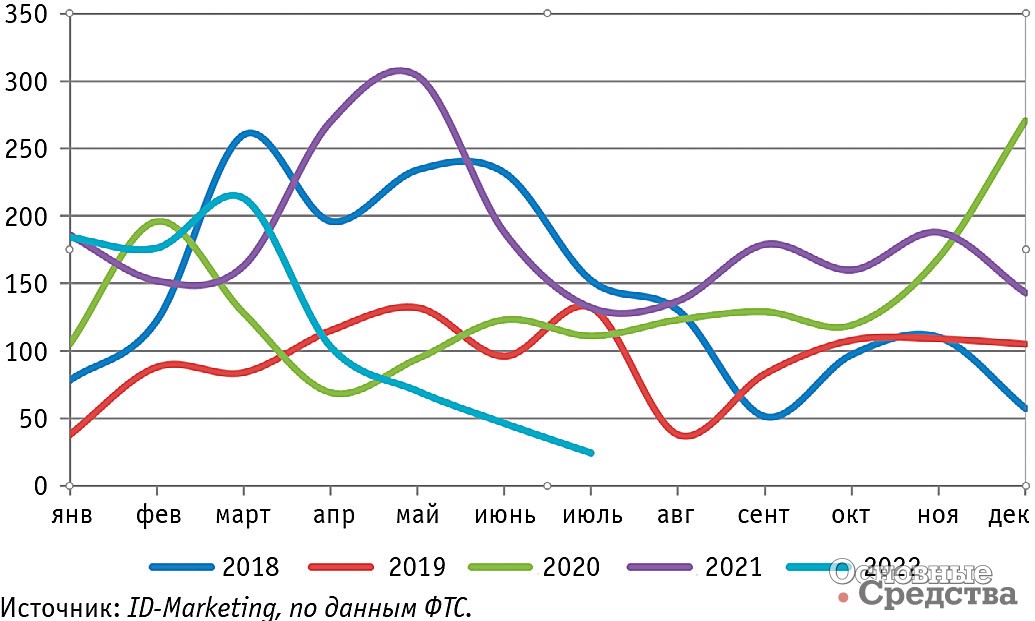 Динамика российского импорта строительных подъемников в 2018 – июле 2022 гг., ед.