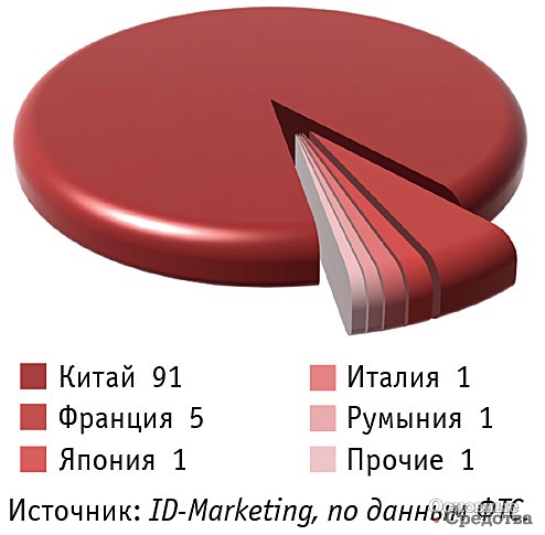 Основные страны – производители строительных подъемников, импортированных в Россию в январе–июле 2022 г., %