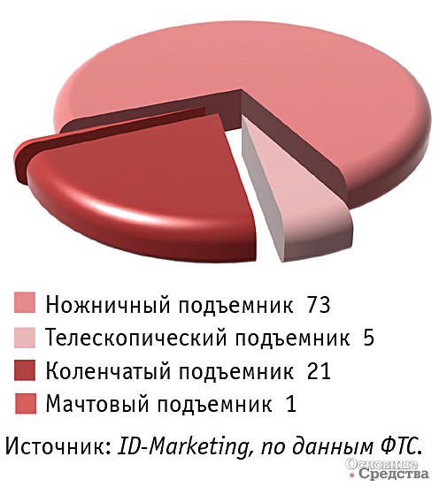 Импорт строительных подъемников в Россию в январе–июле 2022 г. по типам, %