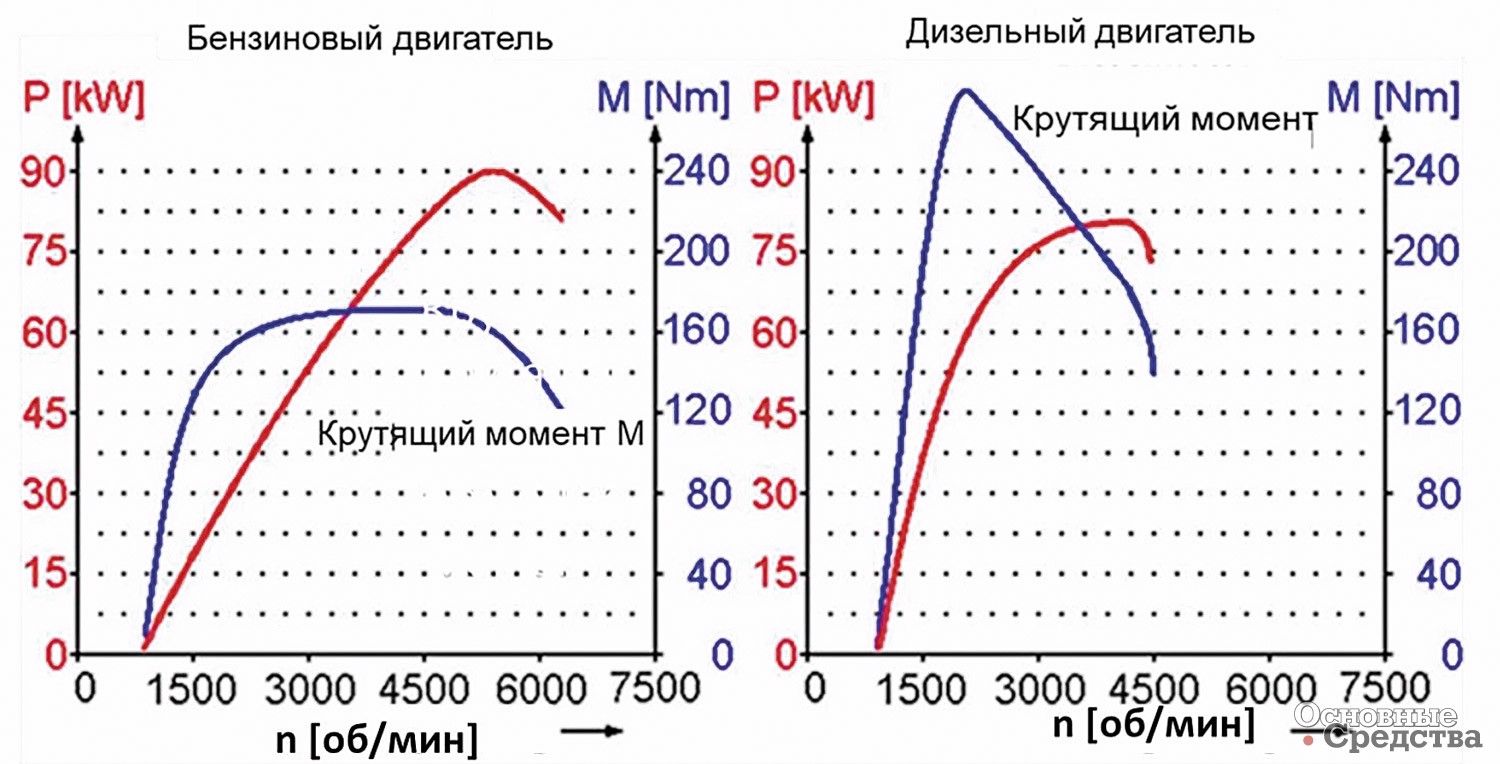 Рис. 1. Сравнение характеристик бензиновых и дизельных двигателей