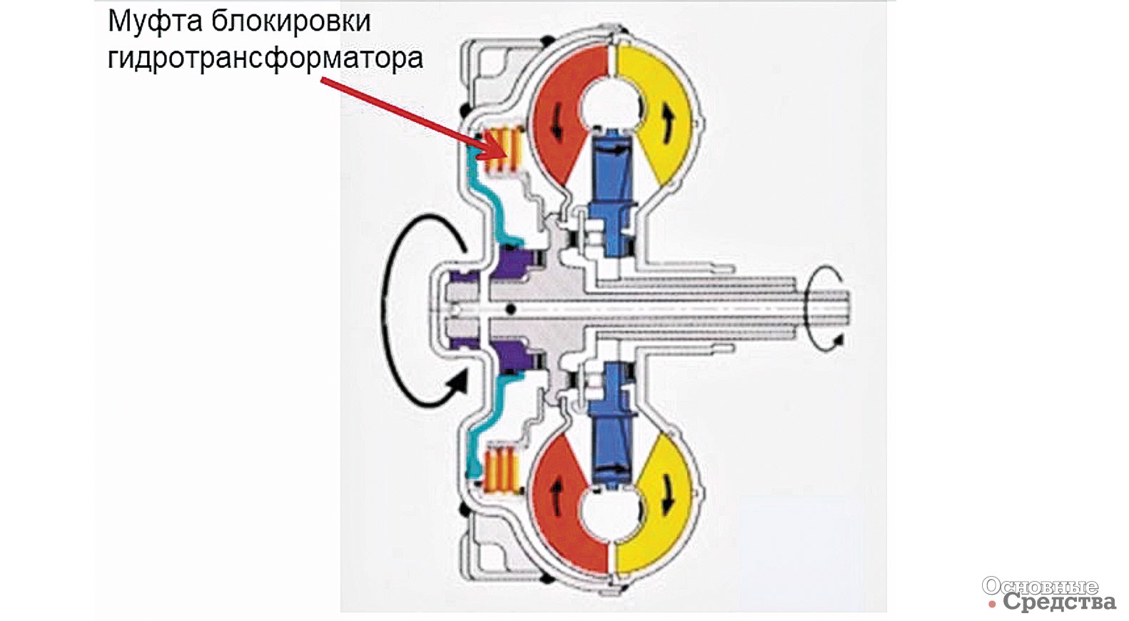Рис. 6. Муфта блокировки гидротрансформатора