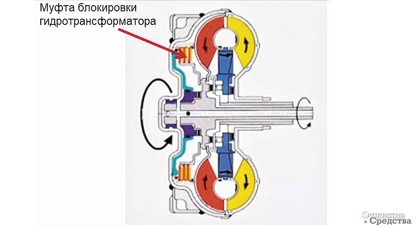 Рис. 6. Муфта блокировки гидротранс­форматора