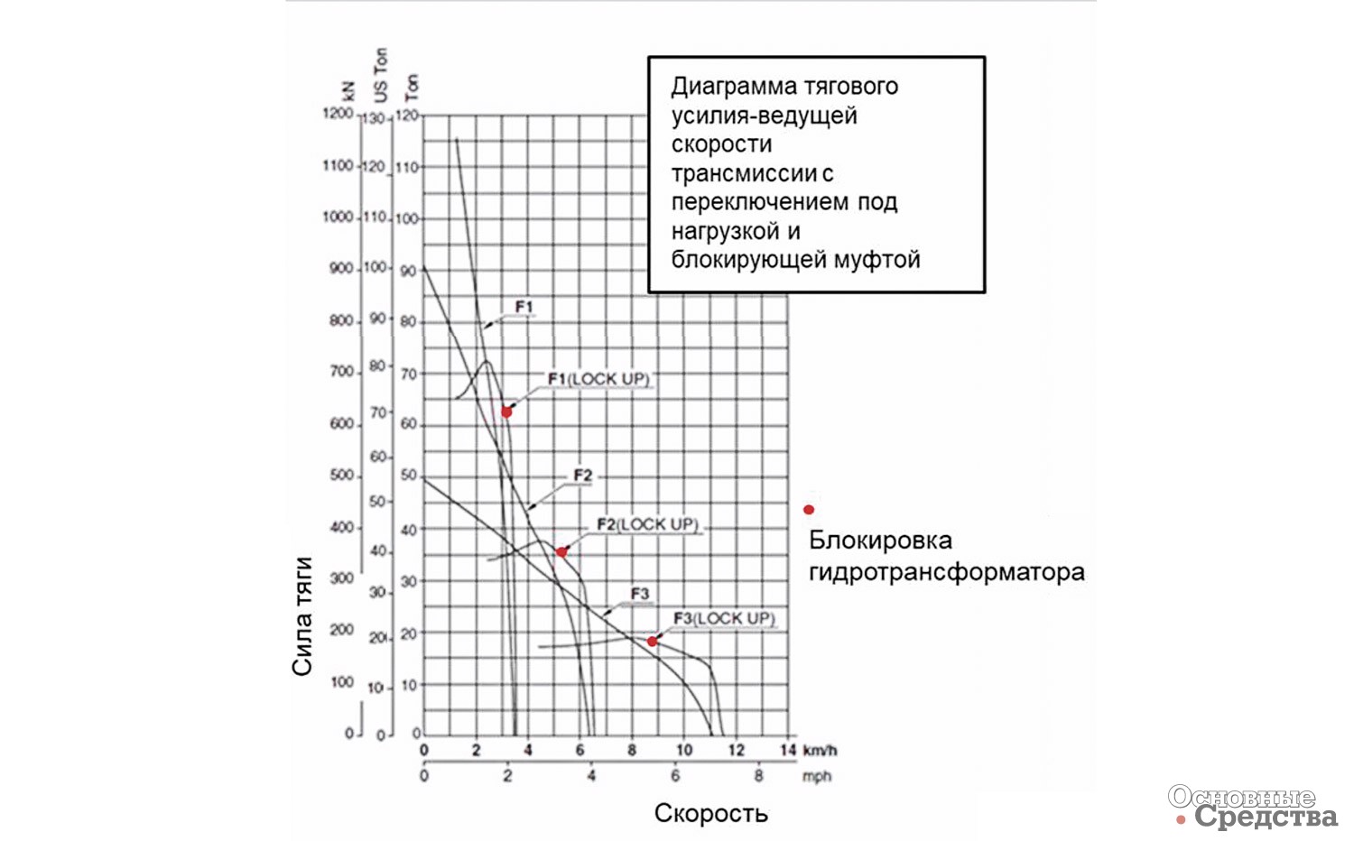 Рис. 8. Диаграмма тягового усилия – входной скорости трансмиссии с переключением под нагрузкой и блокирующей муфтой