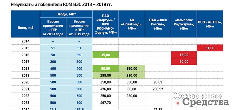 Результаты и победители КОМ ВЭС 2013-2019