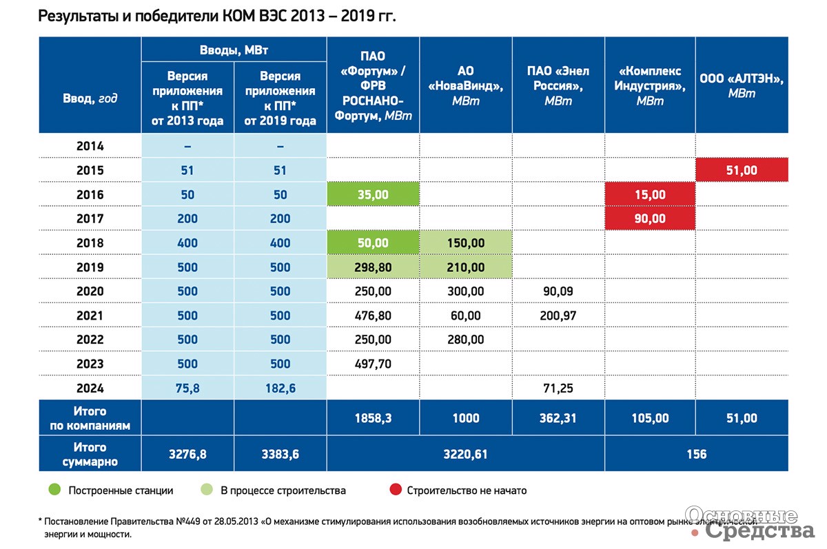 Результаты и победители КОМ ВЭС 2013-2019