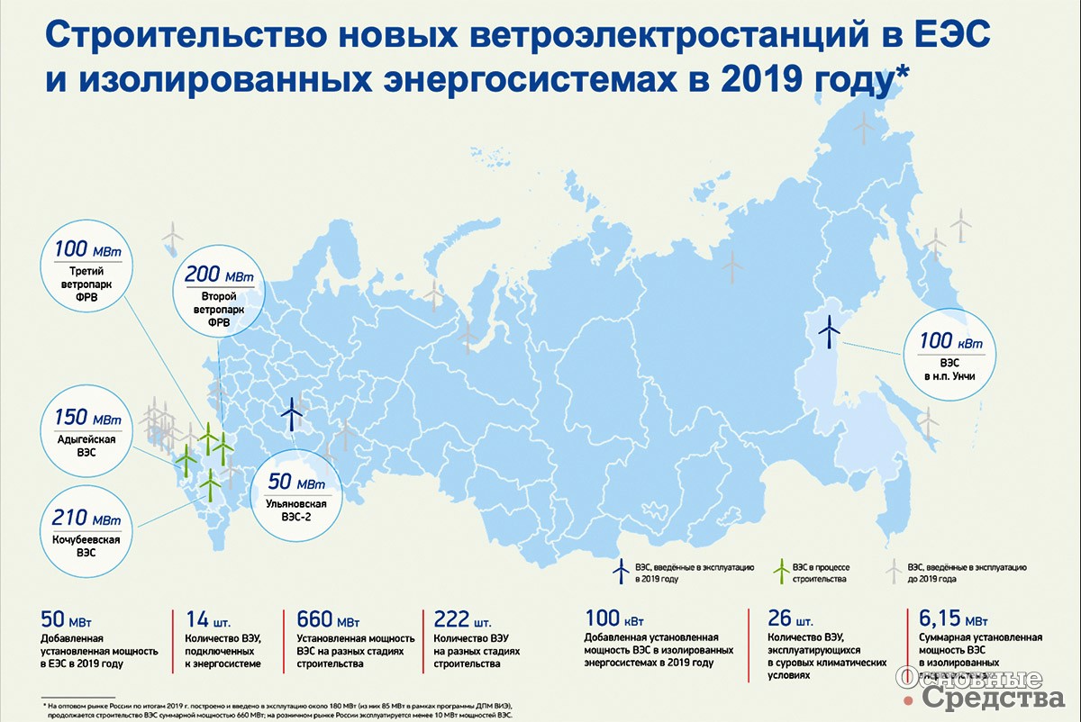 Строительство новых электростанций
