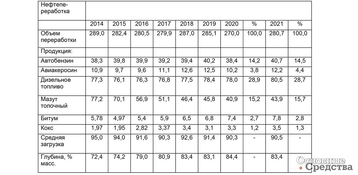 Рис. 6. Динамика изменения объемов переработки нефти и производства основных видов нефтепродуктов в России в 2014-2021 гг.