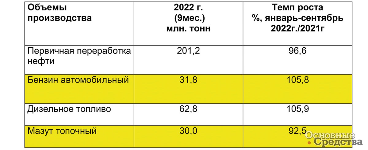 Рис. 4. Первичная переработка нефти и производство основных нефтепродуктов