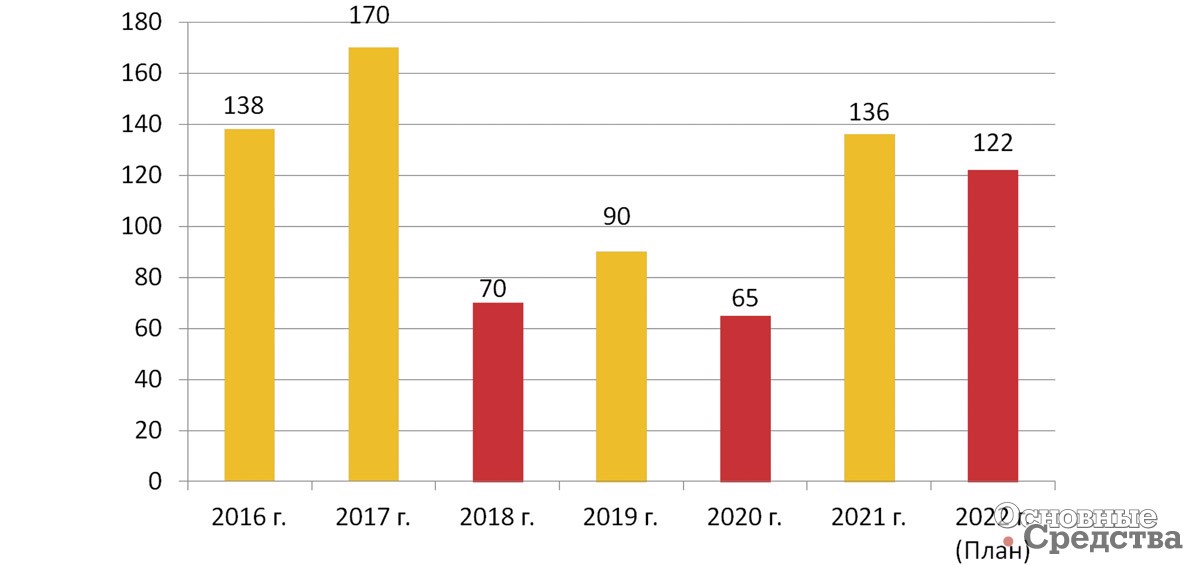 Рис. 1. Объём капитальных вложений в нефтеперерабатывающую и нефтехимическую промышленность, направленных на модернизацию (млрд.руб.)