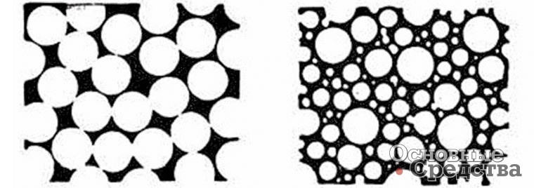 Рис. 3. Равномерный (слева ) и хорошо подобранный разномерный (справа) щебень