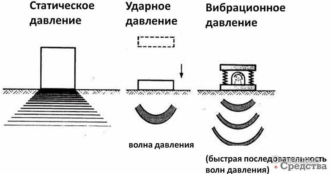 Рис. 9. Разновидности методов уплотнения