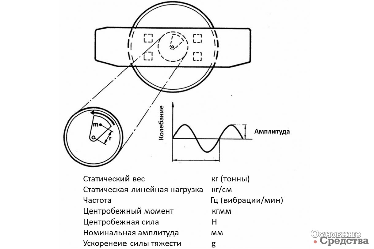 Рис. 10. Теория расчета характеристик вибрации
