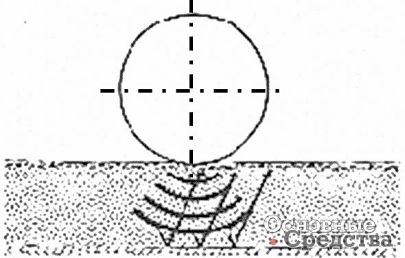 Рис. 14. Воздействие виброуплотнения