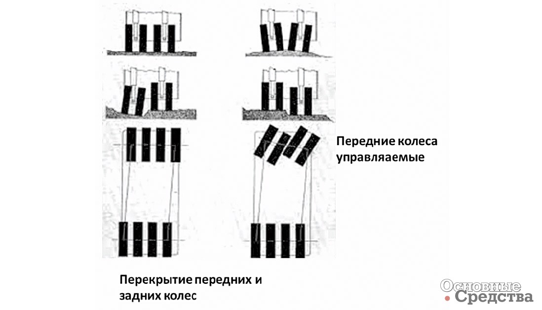 Рис. 20. Схема расположения передних и задних колес пневмоколесного катка