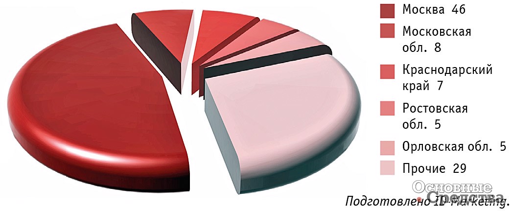Ведущие регионы – получатели телескопических погрузчиков в 2022 г., %