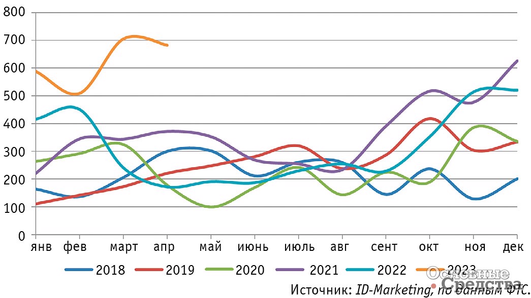 Динамика российского импорта экскаваторов-погрузчиков в 2018-м – апреле 2023 г., ед.