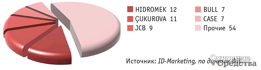 Импорт основных марок экскаваторов-погрузчиков в Россию в январе–апреле 2023 г., %