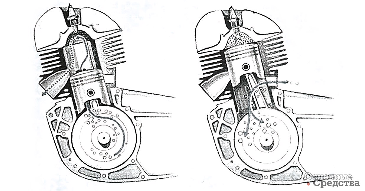 Рис. 5. Рабочий цикл 2-тактных ДВС (поршень с гладким днищем)