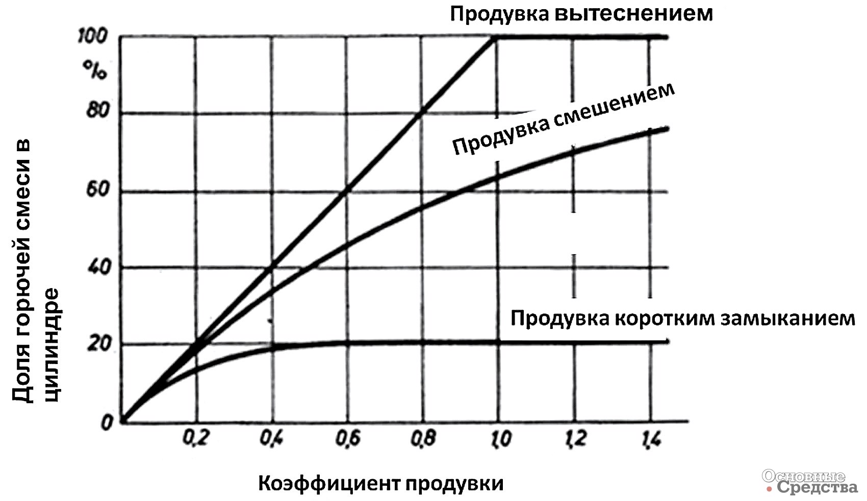 Рис. 7. Характеристики разных вариантов продувки