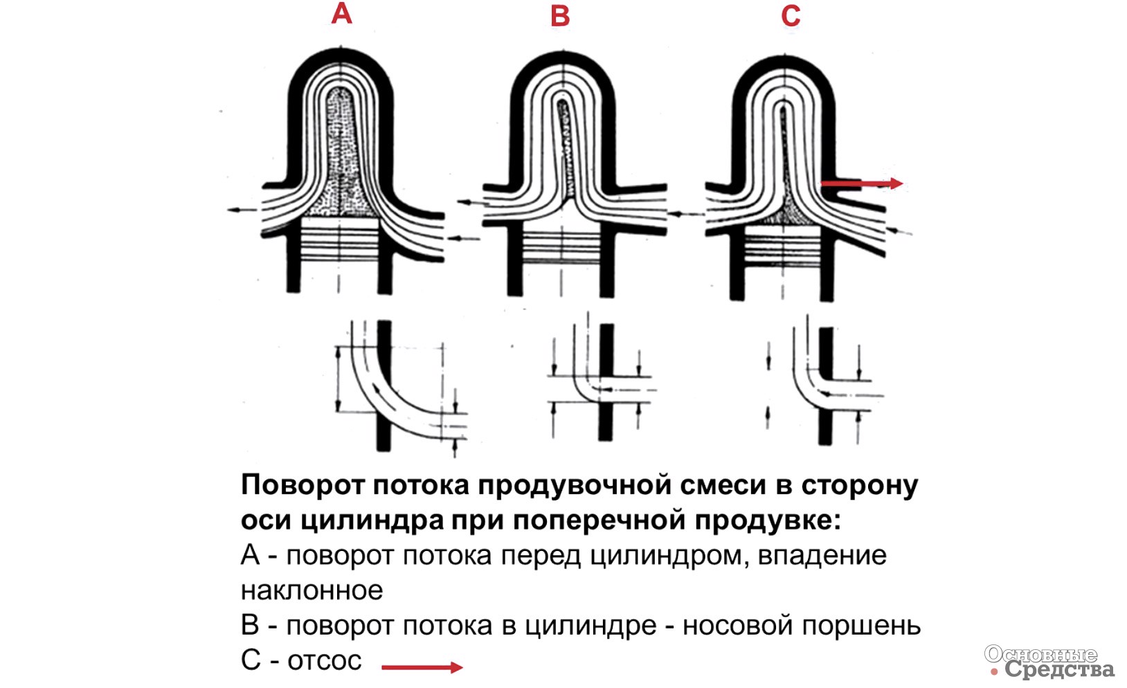 Рис. 8. Отклонение потока продувочной смеси в сторону оси цилиндра при поперечной продувке