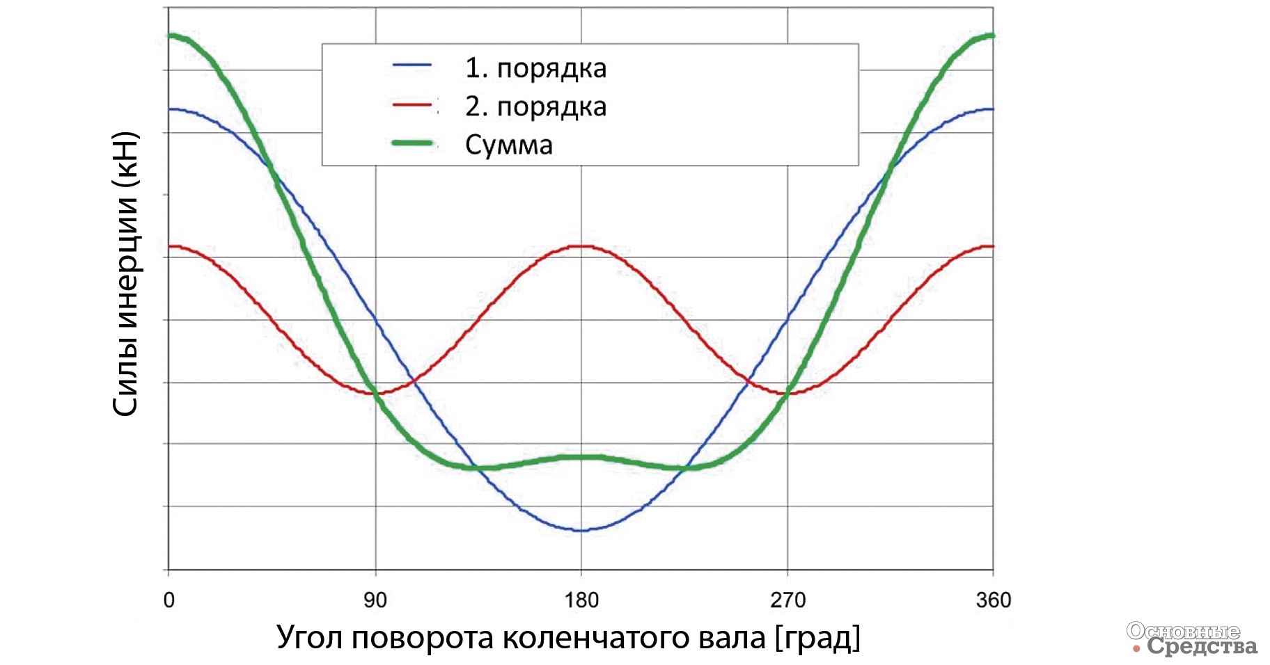 Рис. 3. Суммирование сил инерции 1-го и 2-го порядков