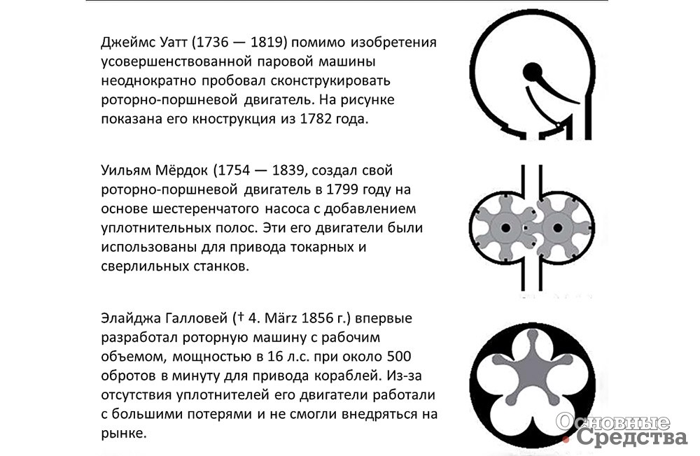 Рис. 6. История роторно-поршневых двигателей