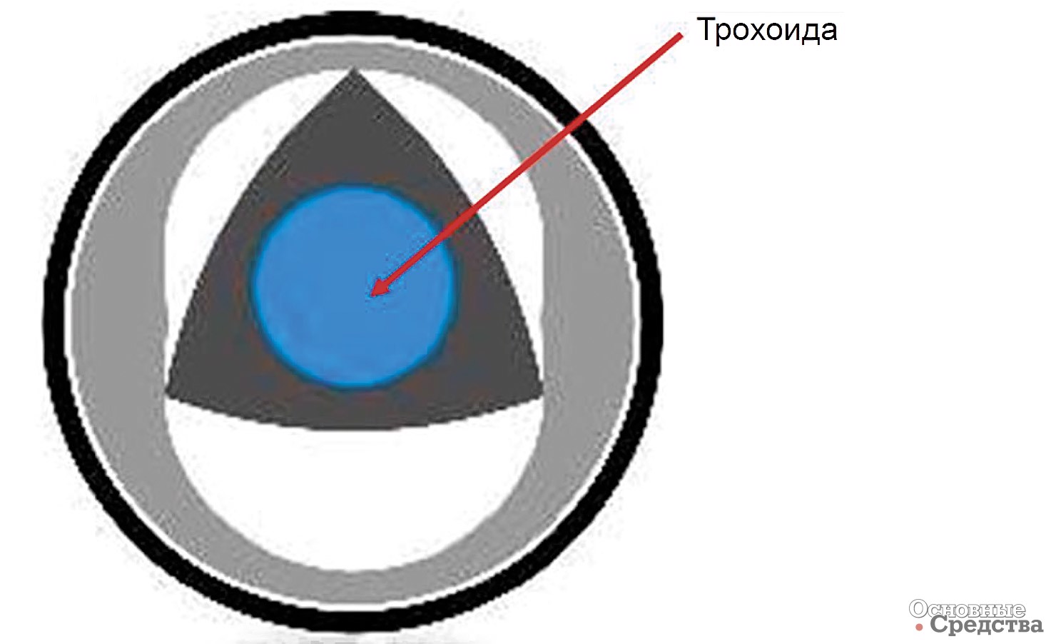 Рис. 7. Трохоида