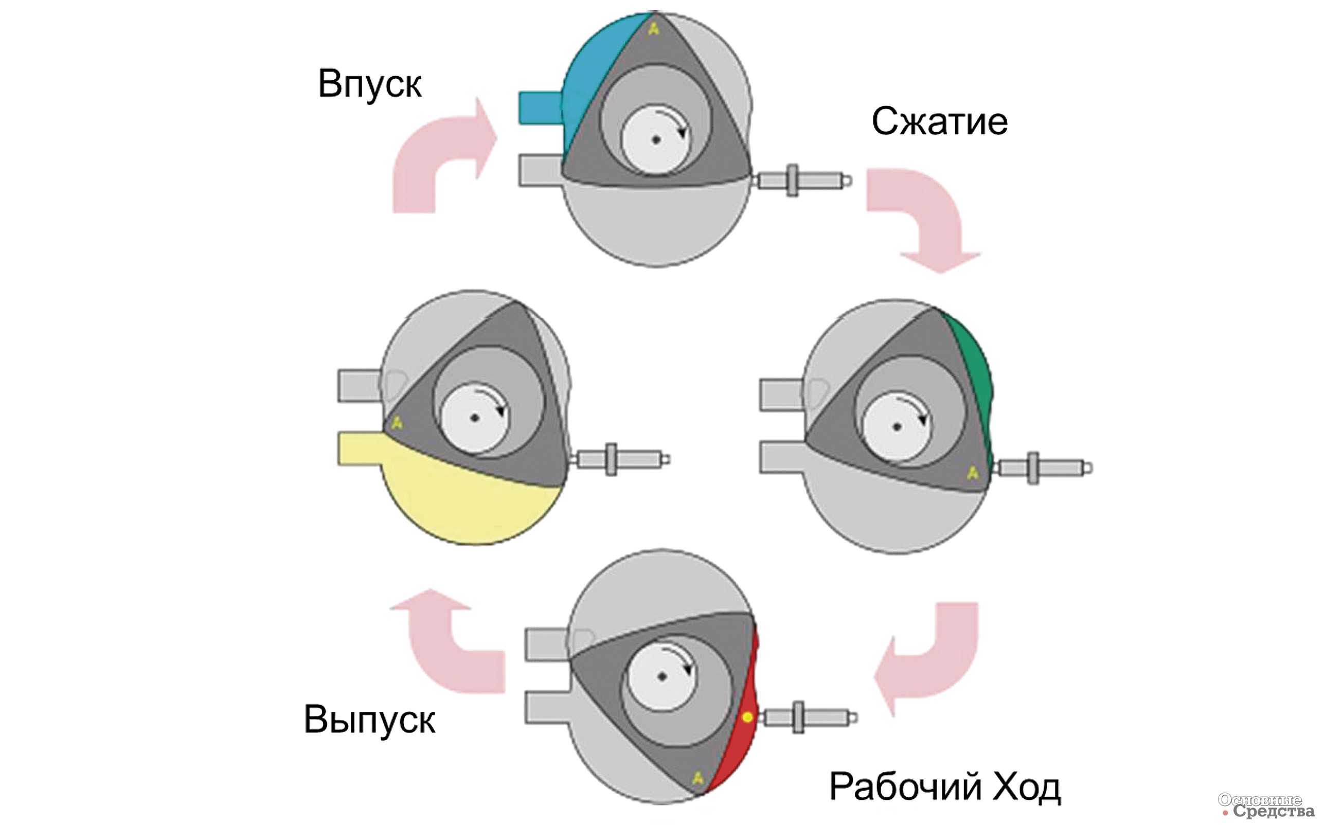 Рис. 8. Циклы работы двигателя Ванкеля