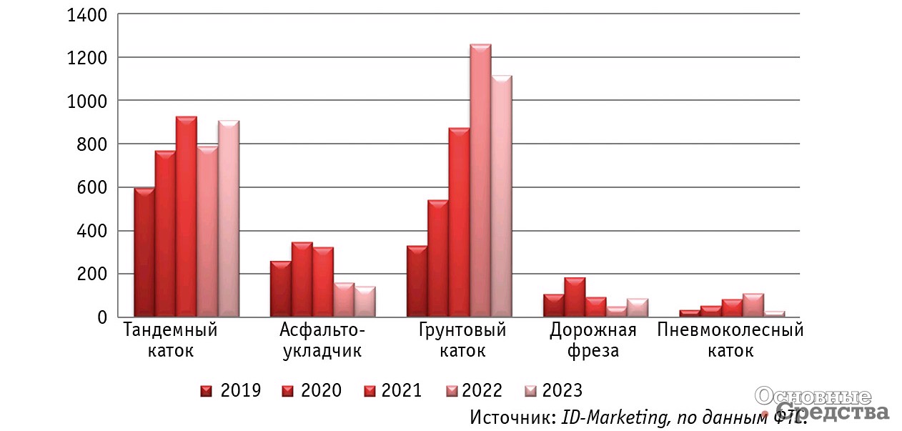 Сравнительная динамика импорта дорожной техники в январе–сентябре 2019–2023 гг., ед.