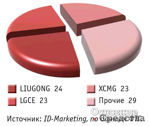 Импорт основных марок грунтовых катков в Россию в январе–сентябре 2023 г., %