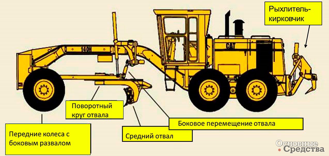 Рис. 1. Главные узлы автогрейдера