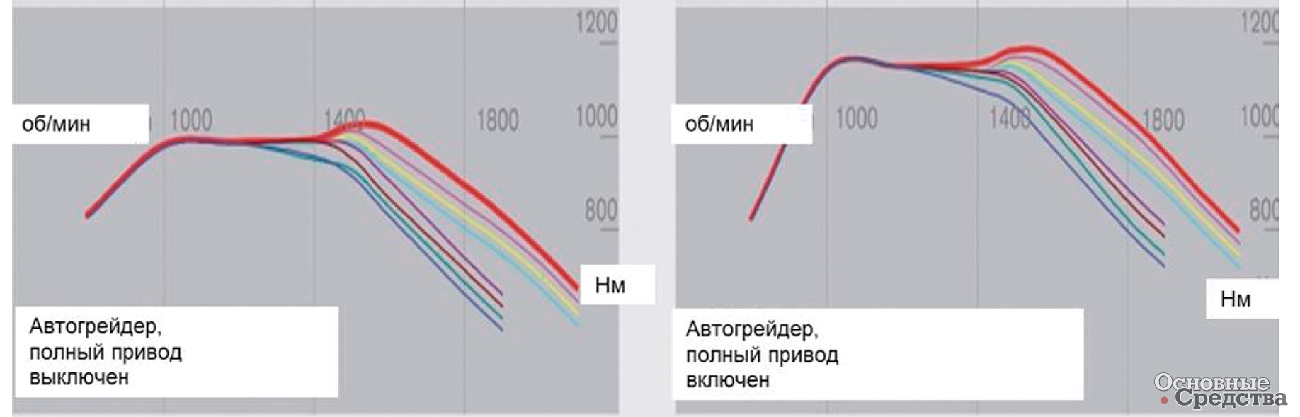 Рис. 14. Повышение крутящего момента при полном приводе