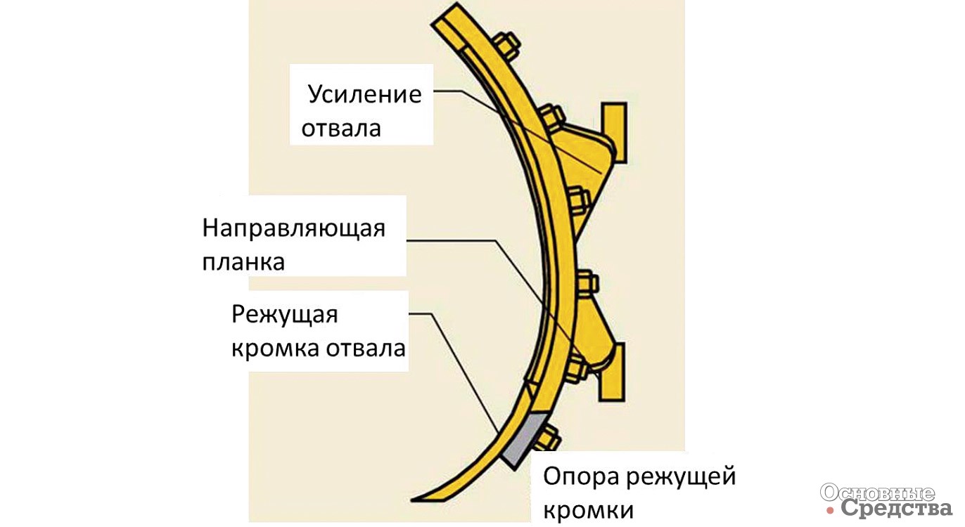 Рис. 4. Детали главного отвала