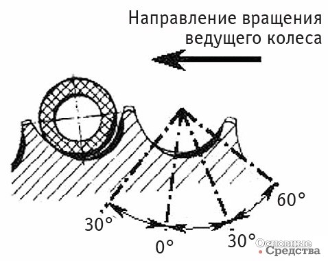 Износ оснований зубьев и боковых сторон