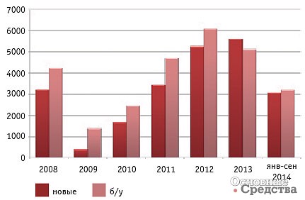 Возрастная структура российского импорта КМУ  в 2008 – сентябре 2014 гг., в шт. (Источник: ID-Marketing, по данным ФТС РФ)