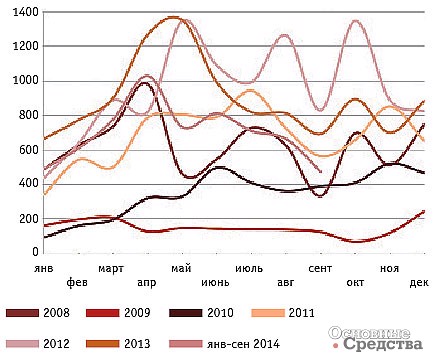 Динамика российского импорта КМУ  в 2008 – сентябре 2014 гг., шт. (Источник: ID-Marketing, по данным ФТС РФ)