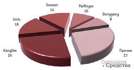 Импорт основных марок новых КМУ в Россию  в январе–сентябре 2014 г., % (Источник: ID-Marketing, по данным ФТС РФ)