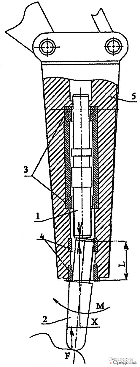 [b]Рис. 10[/b] Схема нагружения инструмента: 1 – инструмент; 2 – фиксирующий палец; 3 – опорные втулки бойка; 4 – втулки инструмента; 5 – корпус молота; L – длина опорной части; F – осевая нагрузка; X – плечо; М – изгибающий момент