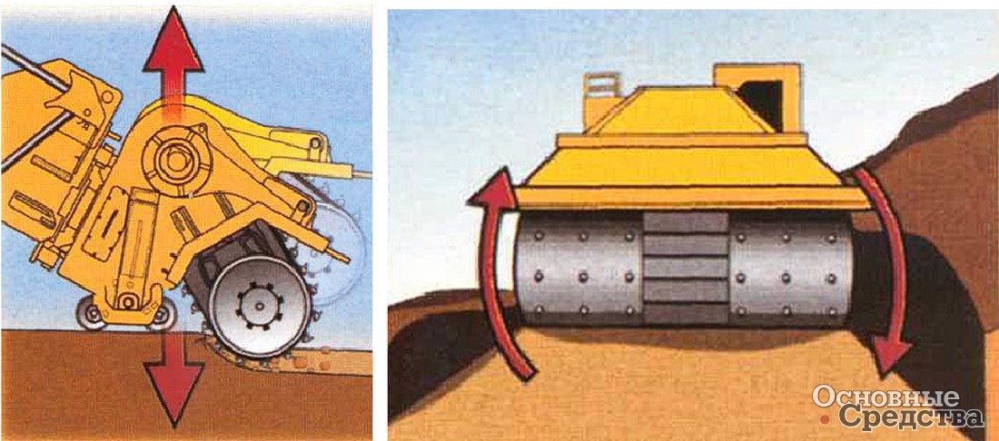 Поднятие-опускание барабана для регулирования мощности отрабатываемого слоя и наклон барабана относительно горизонтальной оси