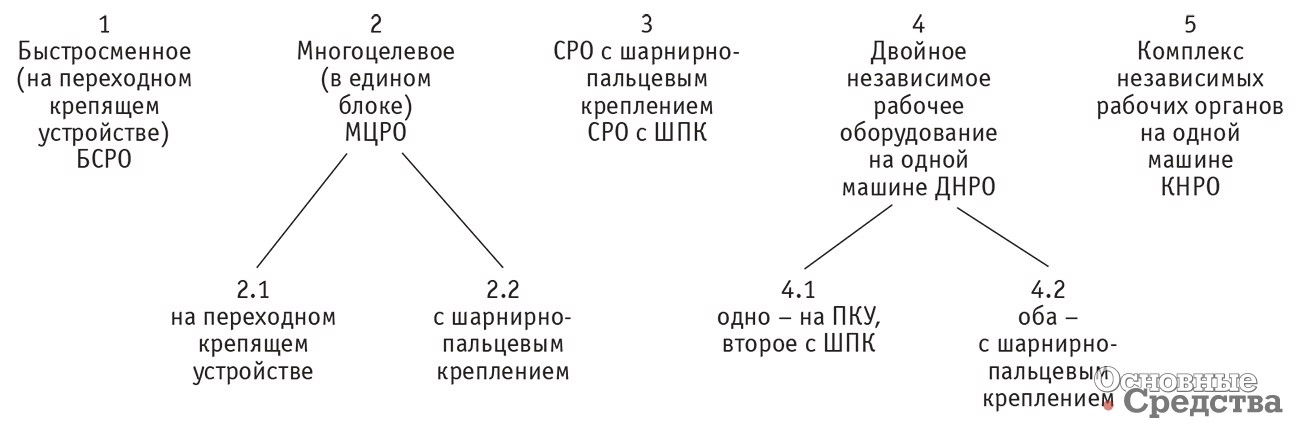 Рис. 1 Классификация сменного рабочего оборудования многофункциональных дорожно-строительных машин