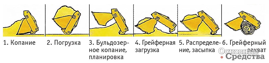 Рис 4 Двухчелюстной ковш погрузчика ТО-18 и выполняемые им работы