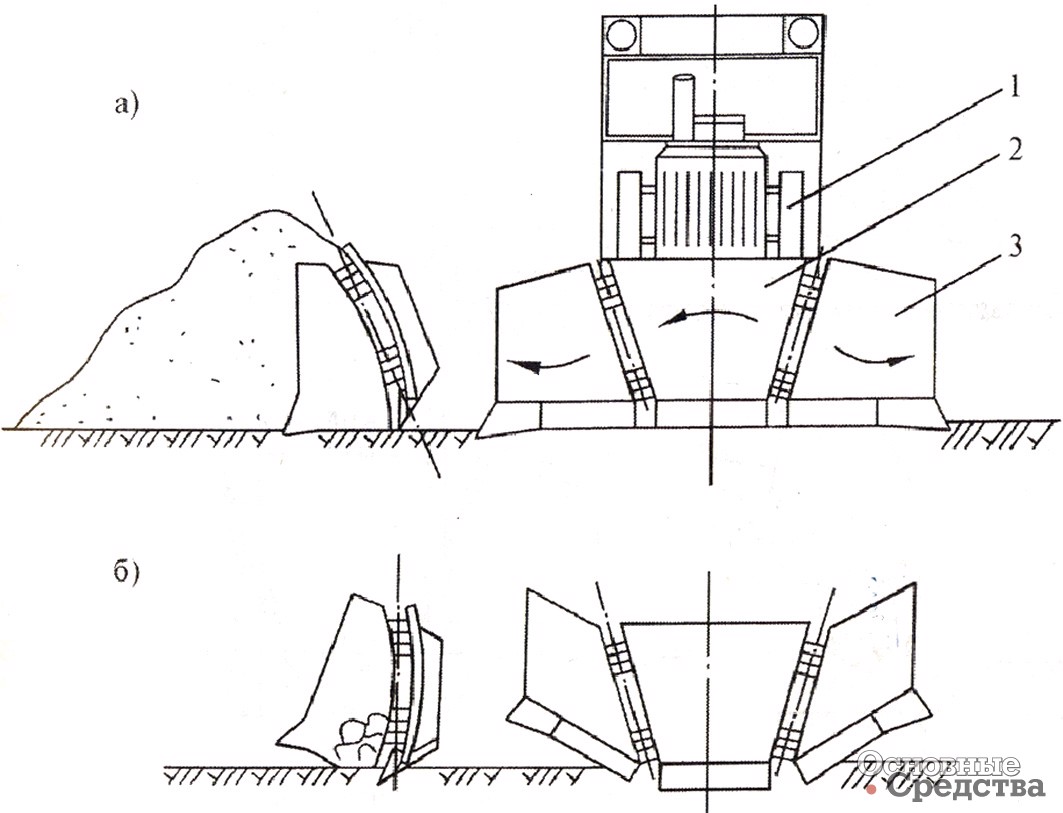 Рис. 7 [b]Бульдозер с многоцелевым отвальным оборудованием:[/b] а – работа всем отвалом; б – работа центральной секцией; 1 – гидравлическая система управления отвалом и боковыми секциями; 2 – центральная часть отвала; 3 – управляемая боковая секция отвала