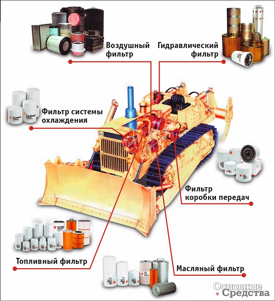 Использование средств фильтрации на современном бульдозере