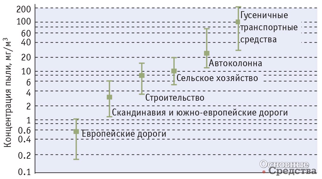 Уровень запыленности и типовые системы очистки воздуха для мобильных машин