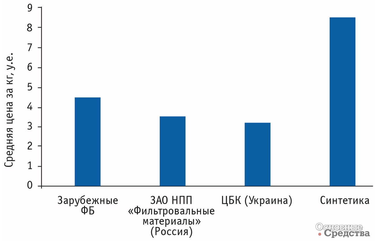 Мировые цены на фильтровальные материалы