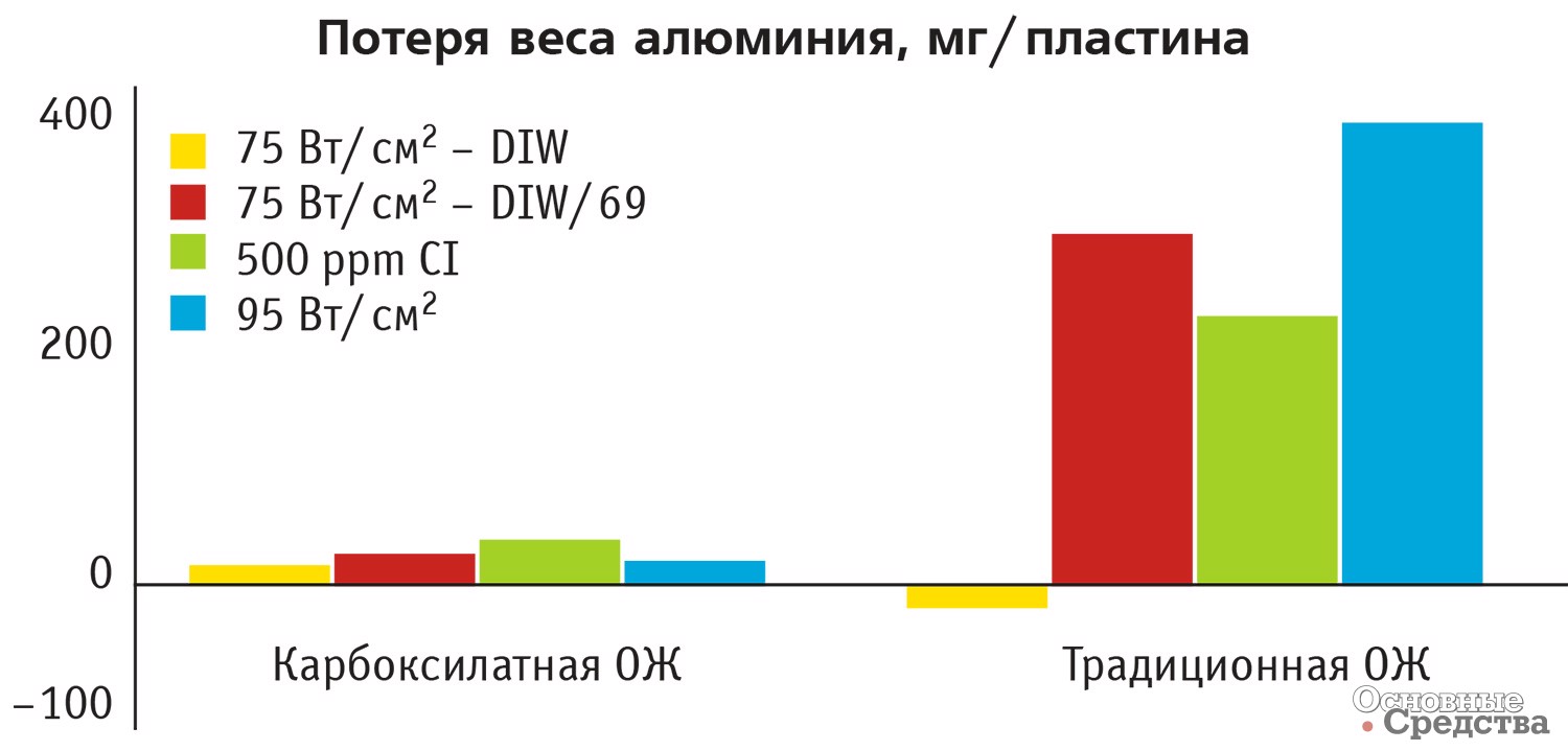 Сравнительные результаты высокотемпературных динамических испытаний на коррозию алюминия в охлаждающей жидкости, демонстрирующих превосходство карбоксилатных ОЖ над традиционными