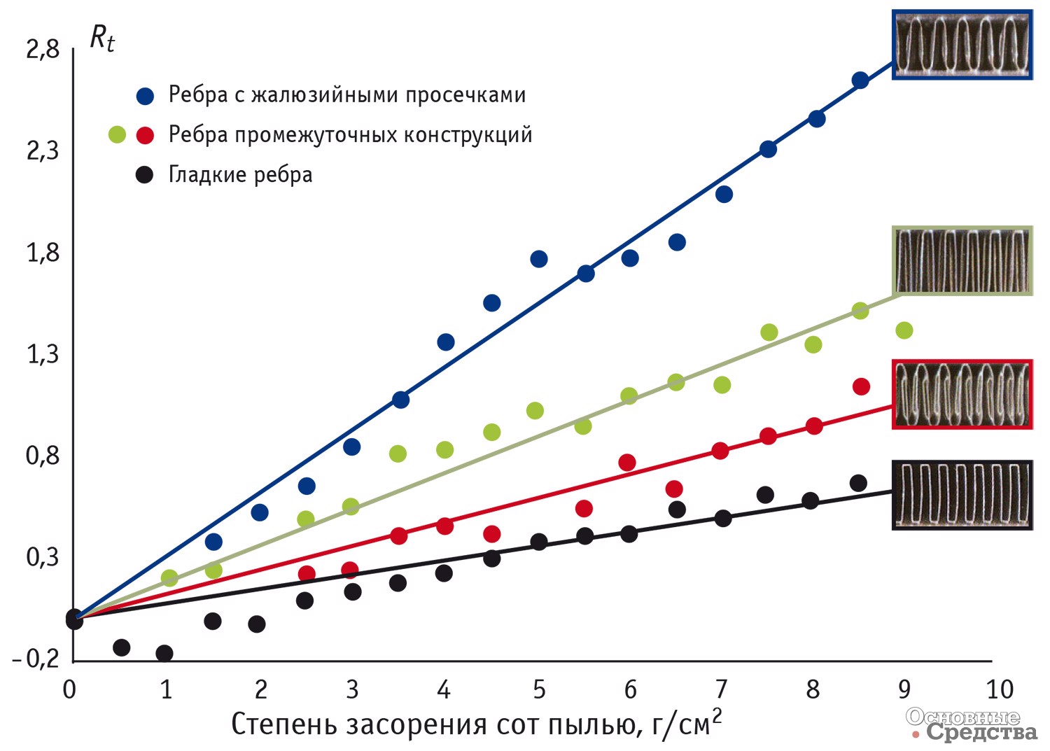 1. Зависимость засоряемости сот радиатора от конструкции ребер охлаждения